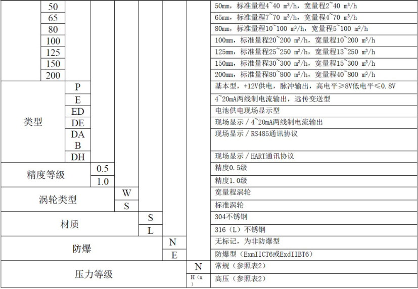 液體渦輪流量計(jì)常用于計(jì)量水的配料，定量控制系統(tǒng)