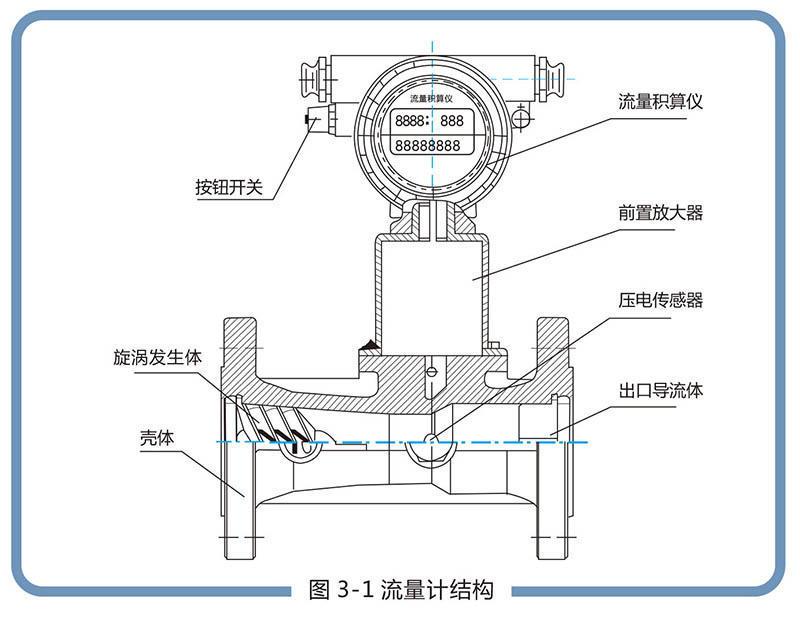 LUX型旋進旋渦氣體流量計:流量范圍寬，操作和維護簡單